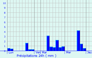 Graphique des précipitations prvues pour Mnil-Hubert-en-Exmes