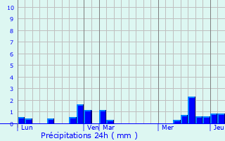 Graphique des précipitations prvues pour Frettemeule