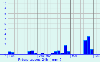 Graphique des précipitations prvues pour Le Pas-Saint-l