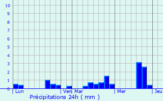 Graphique des précipitations prvues pour Saint-Victor-de-Rno