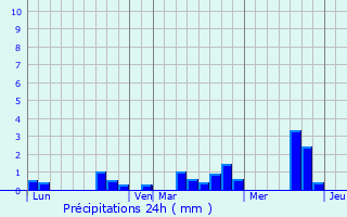 Graphique des précipitations prvues pour Autheuil