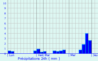 Graphique des précipitations prvues pour Verpillires