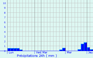 Graphique des précipitations prvues pour Suc-et-Sentenac