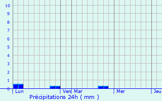 Graphique des précipitations prvues pour San-Giovanni-di-Moriani