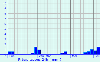 Graphique des précipitations prvues pour Sondersdorf