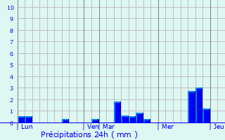 Graphique des précipitations prvues pour preville-en-Roumois