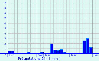 Graphique des précipitations prvues pour Touville