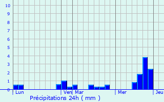 Graphique des précipitations prvues pour Carrpuis