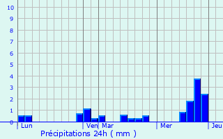 Graphique des précipitations prvues pour Gruny