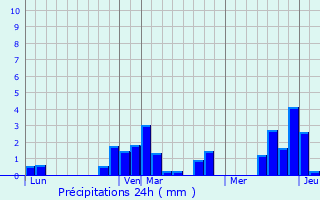 Graphique des précipitations prvues pour Gouzeaucourt