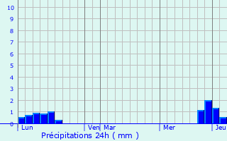 Graphique des précipitations prvues pour Arignac