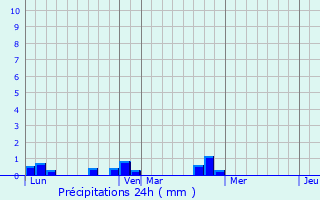 Graphique des précipitations prvues pour Castera-Lanusse