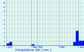 Graphique des précipitations prvues pour Rozier-Ctes-d