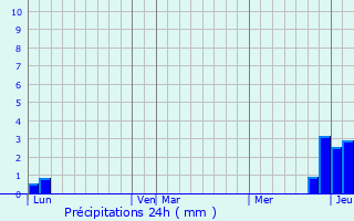 Graphique des précipitations prvues pour Nervieux