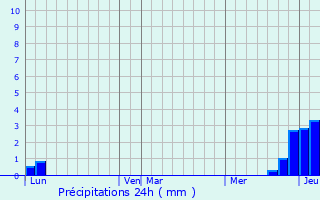 Graphique des précipitations prvues pour Saint-Marcel-de-Flines