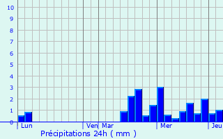 Graphique des précipitations prvues pour Maisons-ls-Soulaines