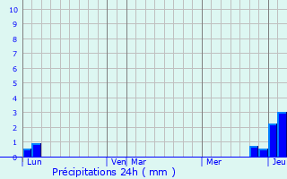 Graphique des précipitations prvues pour Saint-Germain-la-Montagne