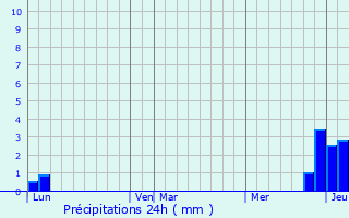Graphique des précipitations prvues pour Mizrieux