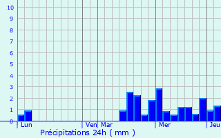 Graphique des précipitations prvues pour Arconville