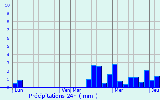 Graphique des précipitations prvues pour Bergres