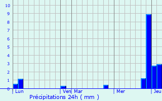 Graphique des précipitations prvues pour Sainte-Foy-l