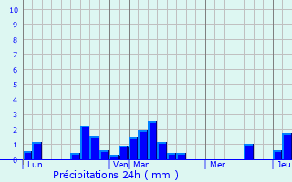 Graphique des précipitations prvues pour Tivat