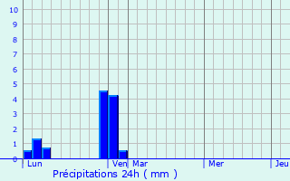 Graphique des précipitations prvues pour Tavernes