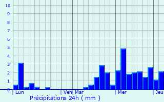 Graphique des précipitations prvues pour Saulxures-sur-Moselotte
