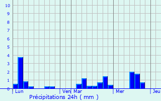 Graphique des précipitations prvues pour Romazy