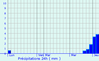 Graphique des précipitations prvues pour Renaison