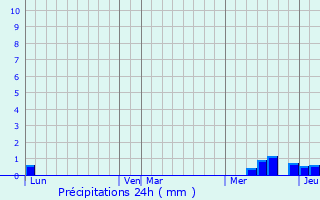 Graphique des précipitations prvues pour Saint-Jean-Lachalm