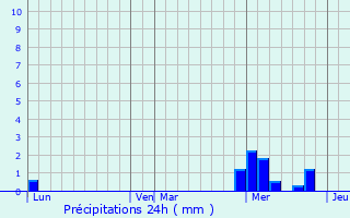 Graphique des précipitations prvues pour Chantecorps