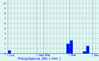 Graphique des précipitations prvues pour Saint-Pierre-des-chaubrognes