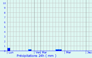 Graphique des précipitations prvues pour Antisanti