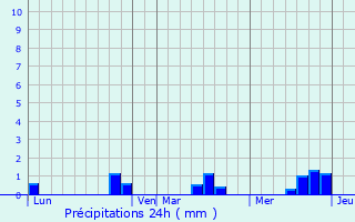Graphique des précipitations prvues pour Le Mesnil-Vigot