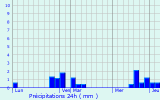 Graphique des précipitations prvues pour Gapennes