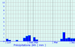 Graphique des précipitations prvues pour Mareuil-Caubert