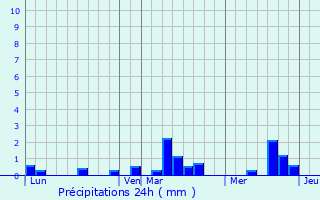 Graphique des précipitations prvues pour Beuzeville