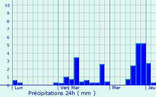 Graphique des précipitations prvues pour Ham-sur-Heure-Nalinnes
