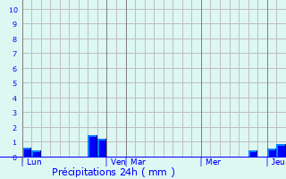 Graphique des précipitations prvues pour Tremelo