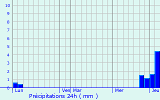 Graphique des précipitations prvues pour Saint-Aubin