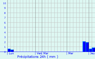 Graphique des précipitations prvues pour Ordonnaz