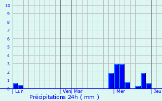 Graphique des précipitations prvues pour Buxerolles