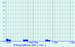 Graphique des précipitations prvues pour Valle-d