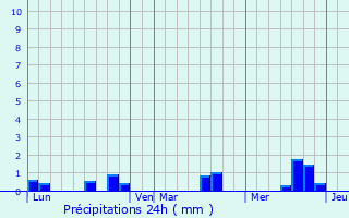 Graphique des précipitations prvues pour Le Breuil-en-Bessin