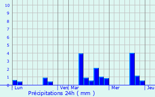 Graphique des précipitations prvues pour La Fert-Frnel
