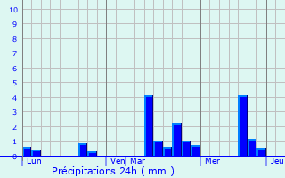 Graphique des précipitations prvues pour Villers-en-Ouche