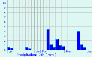 Graphique des précipitations prvues pour Notre-Dame-du-Hamel