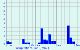 Graphique des précipitations prvues pour Fresnay-le-Samson