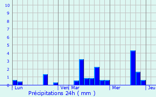 Graphique des précipitations prvues pour corches